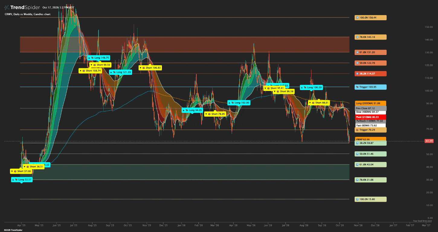 Daily CoreWeave (CRWV) chart with trend bands and key levels, dated October 17, 2026