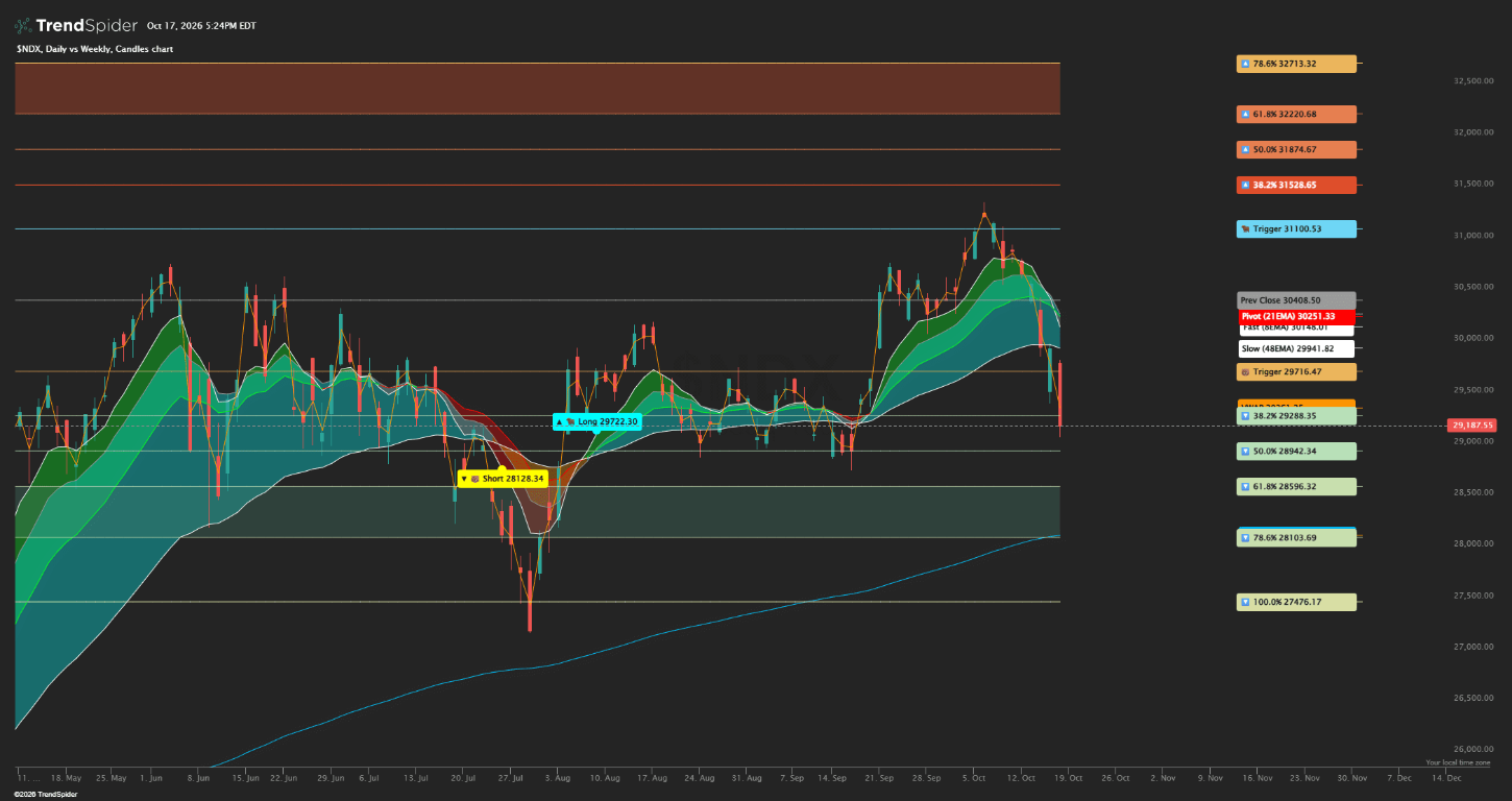 Daily NDX chart with trend bands and key levels, dated October 17, 2026