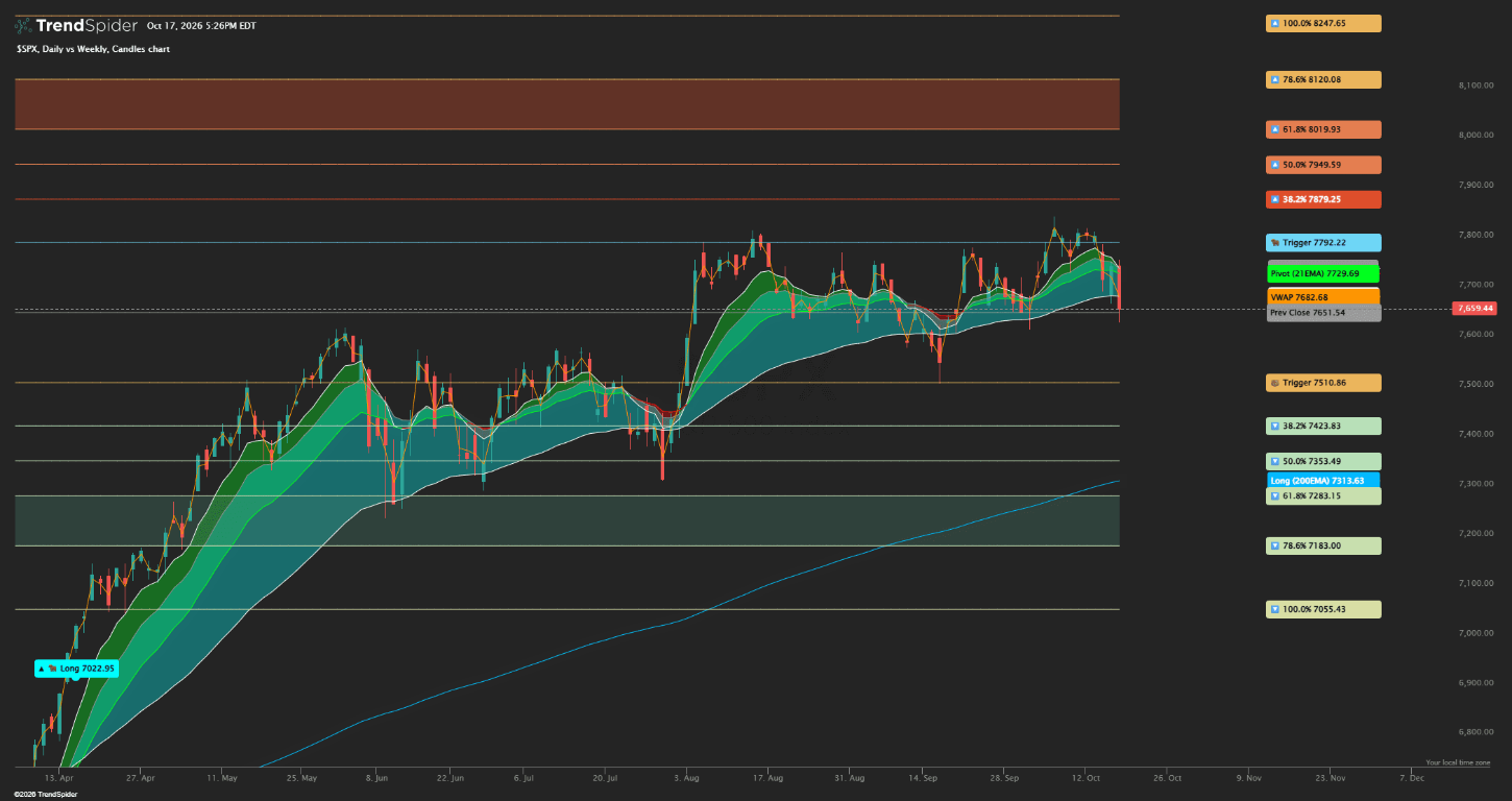 Daily SPX chart with trend bands and key levels, dated October 17, 2026